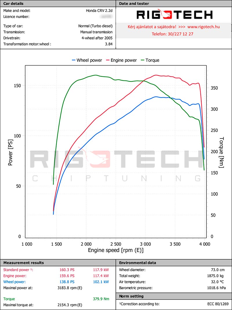 honda-cr-v-2-2-i-dtec-150b-chiptuning-dyno