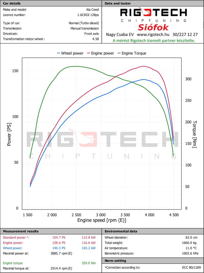 kia-Ceed-tuning-teljesitmenymeres-dyno-chart