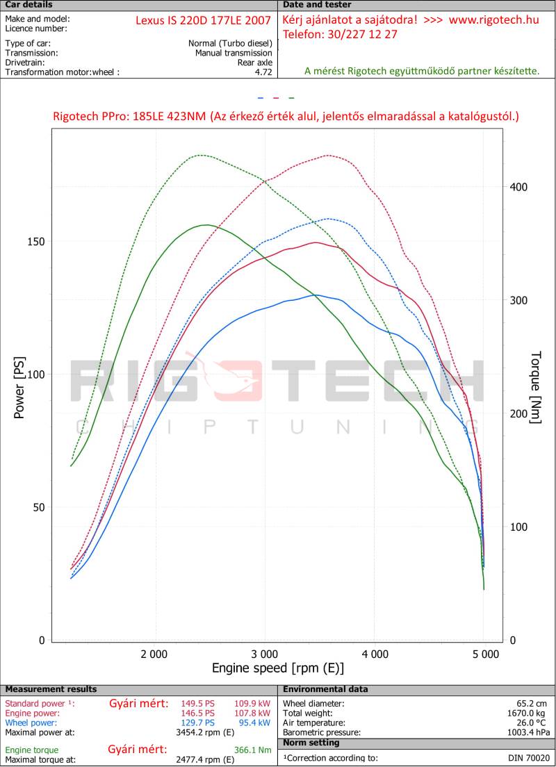 lexus-IS220D-tuning-teljesitmenymeres-dyno-chart