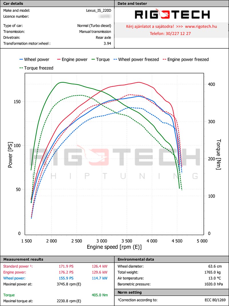 lexus-IS220D-tuning-teljesitmenymeres-dyno-chart