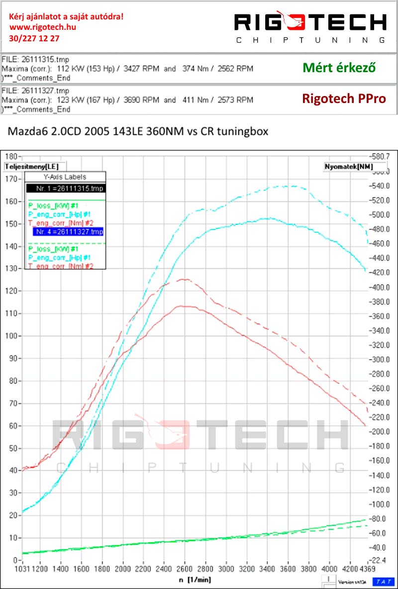 mazda-3-2-0-citd-143-chiptuning-dyno