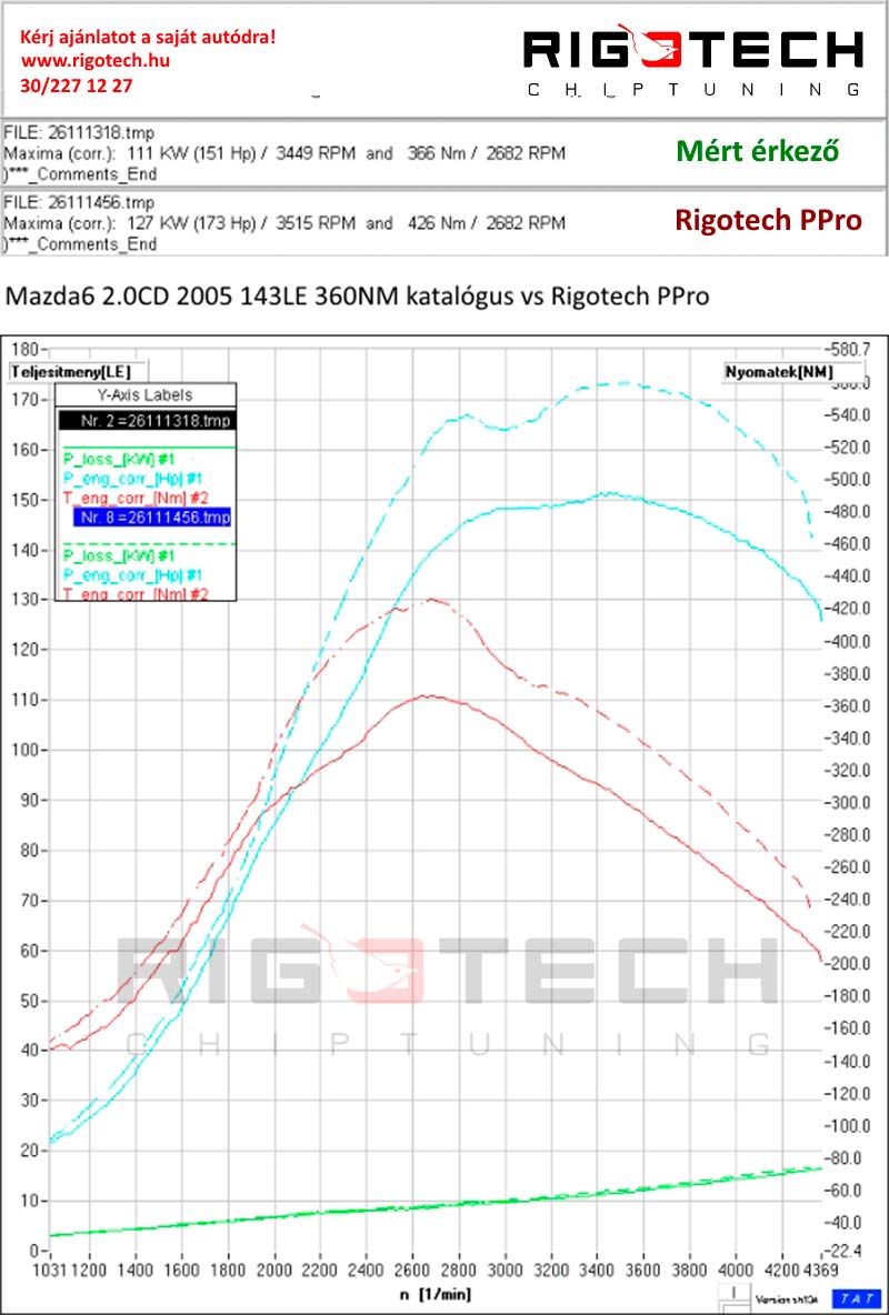 mazda-6-tuning-teljesitmenymeres-dyno-chart
