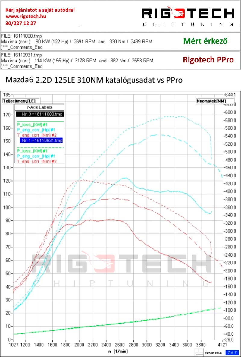 mazda-6-2-2-citd-129-chiptuning-dyno
