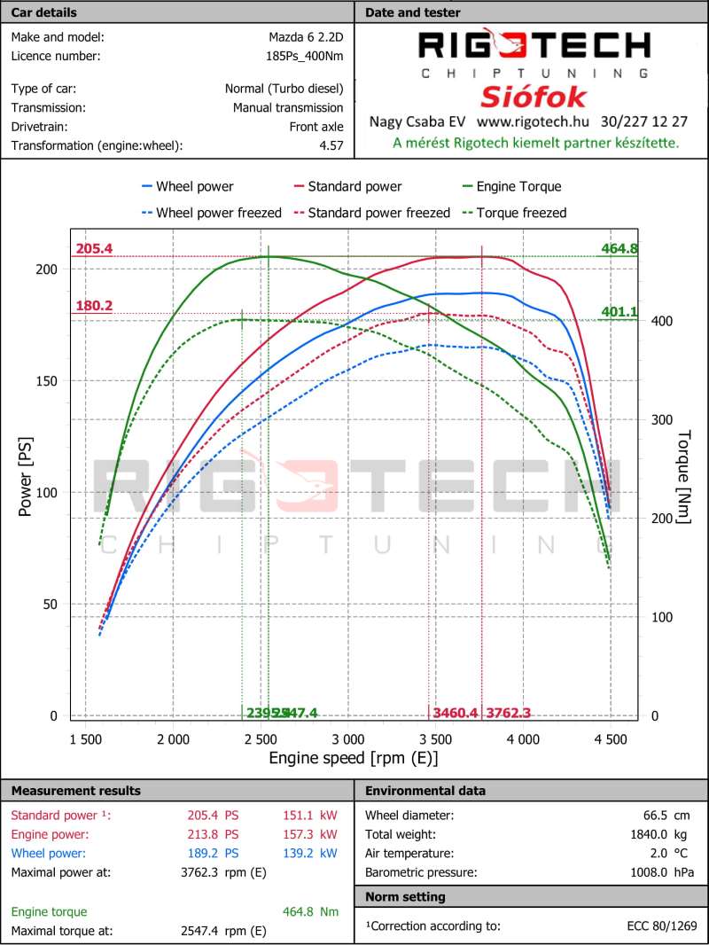 mazda-6-tuning-teljesitmenymeres-dyno-chart