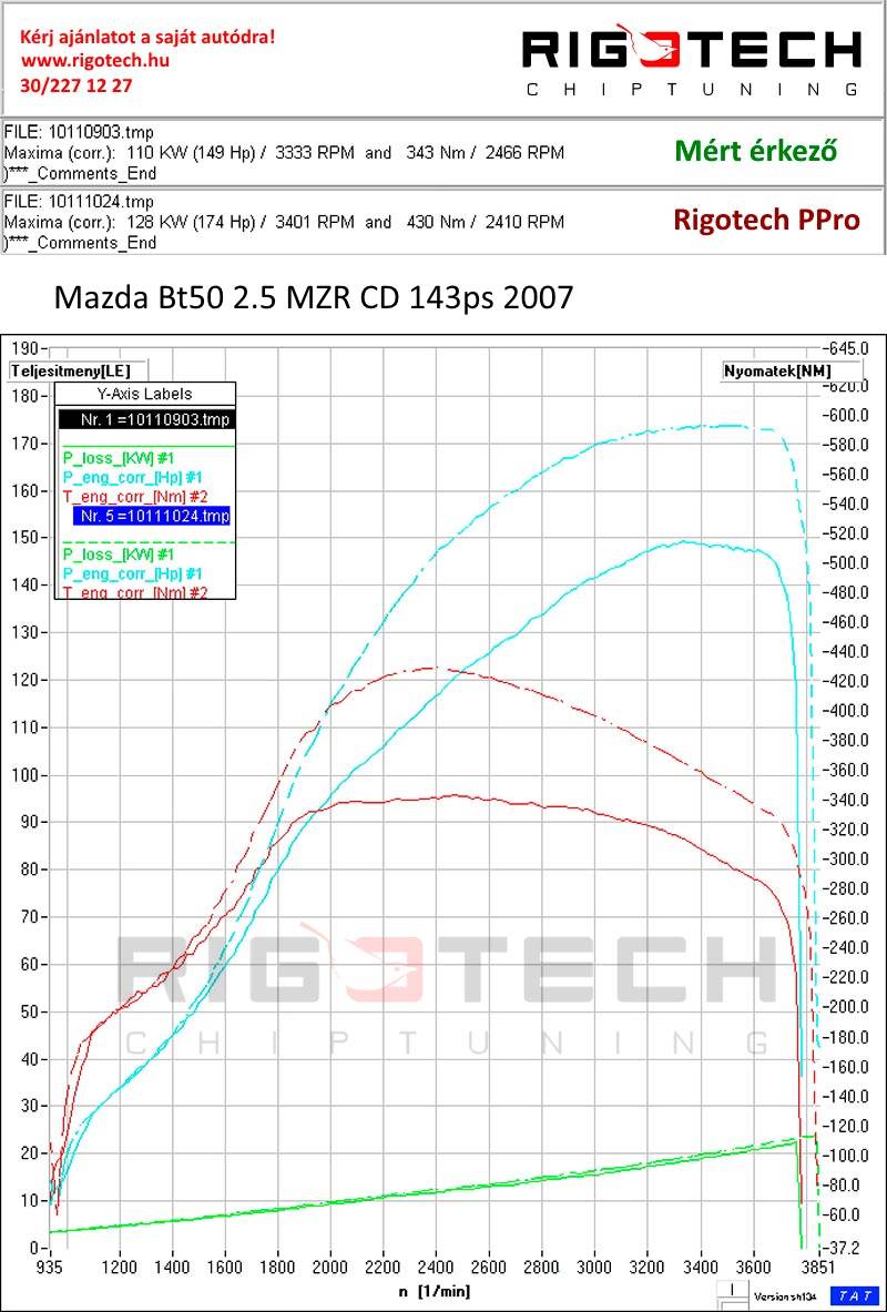 mazda-bt-50-2-5-citd-143-chiptuning-dyno
