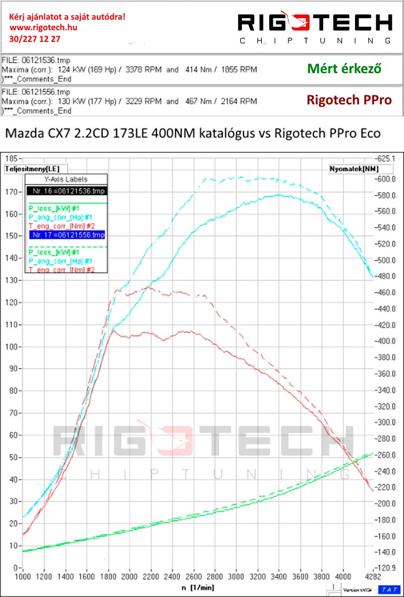 mazda-cx-7-2-2-citd-173-chiptuning-dyno