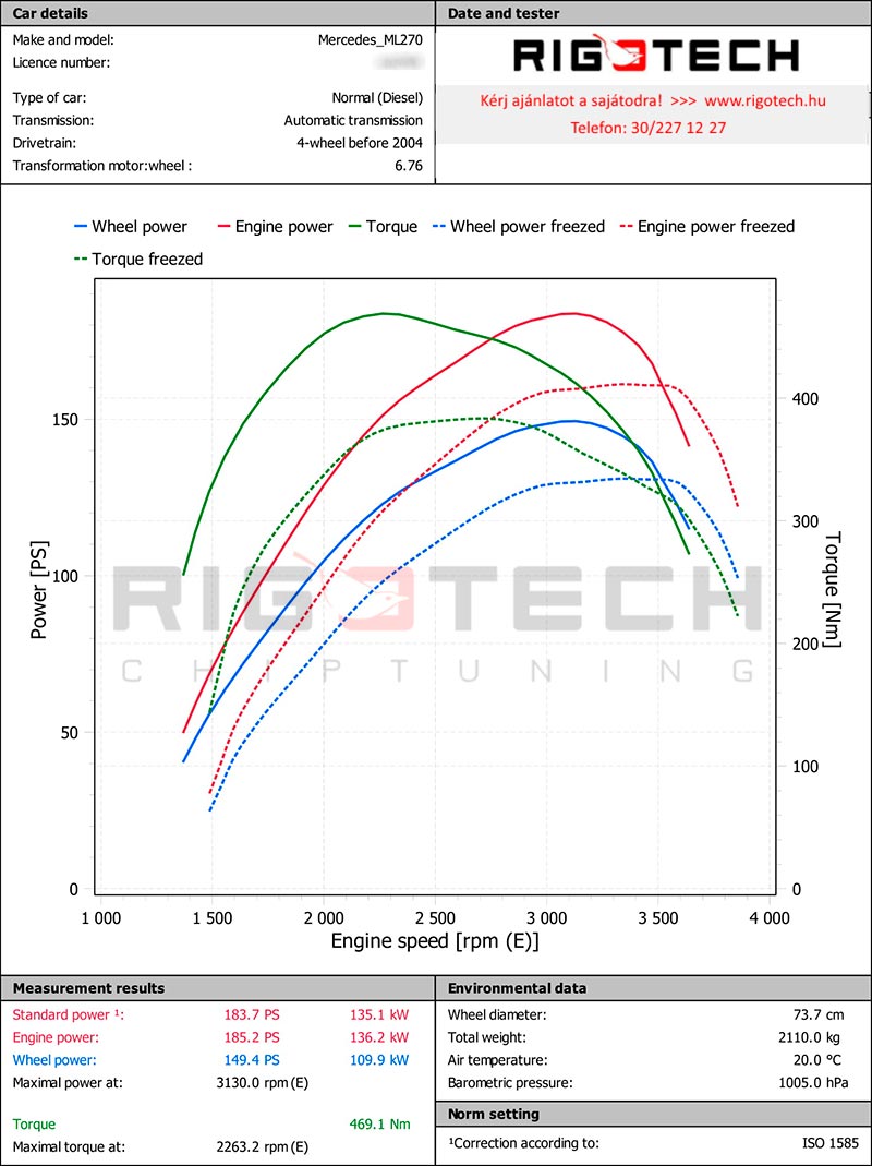 mercedes-Ml-tuning-teljesitmenymeres-dyno-chart