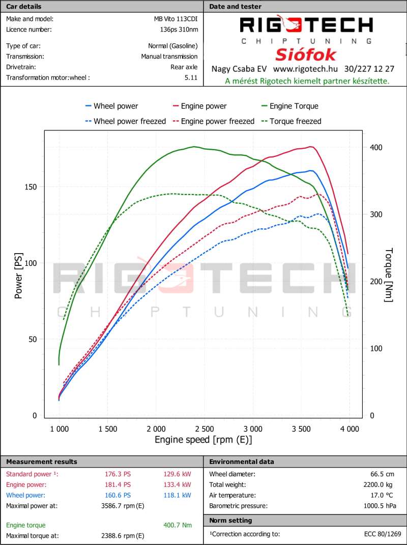 mercedes-Vito-tuning-teljesitmenymeres-dyno-chart