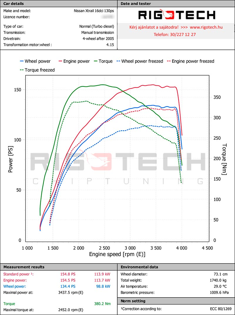 nissan-X-Trail-tuning-teljesitmenymeres-dyno-chart