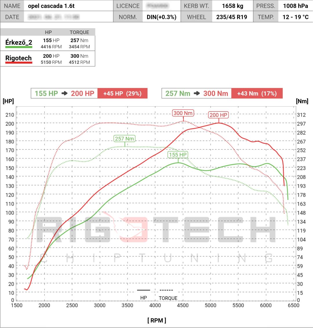 opel-Cascada-tuning-teljesitmenymeres-dyno-chart