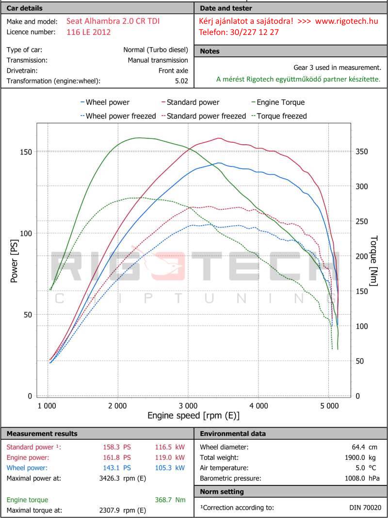 seat-Alhambra-tuning-teljesitmenymeres-dyno-chart