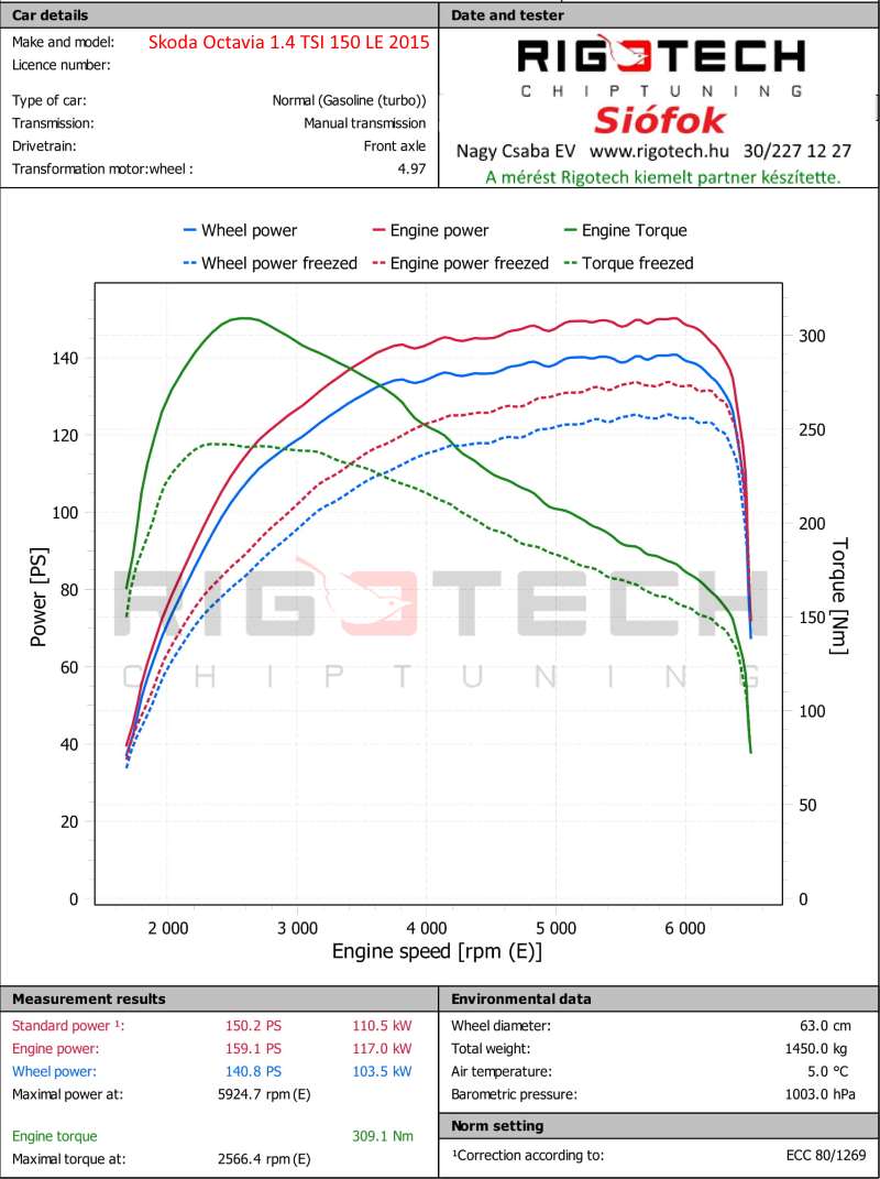 volkswagen-jetta-1-4-tsi-hybride-150-chiptuning-dyno