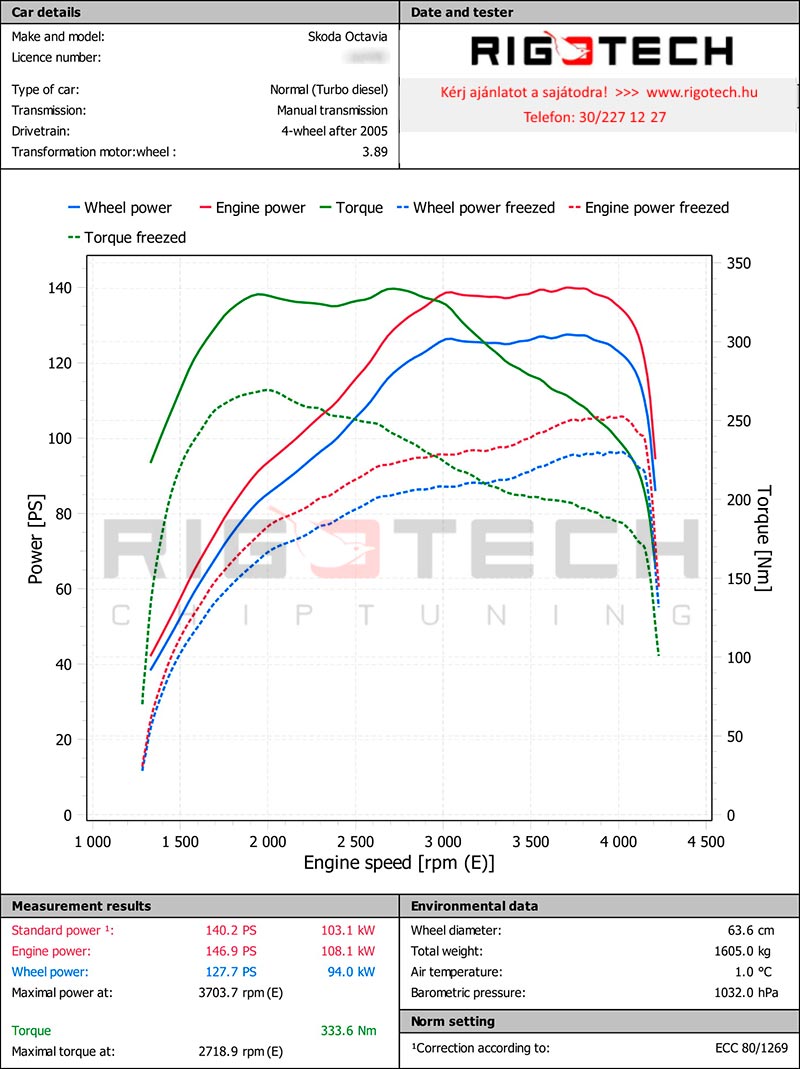 skoda-Octavia-tuning-teljesitmenymeres-dyno-chart