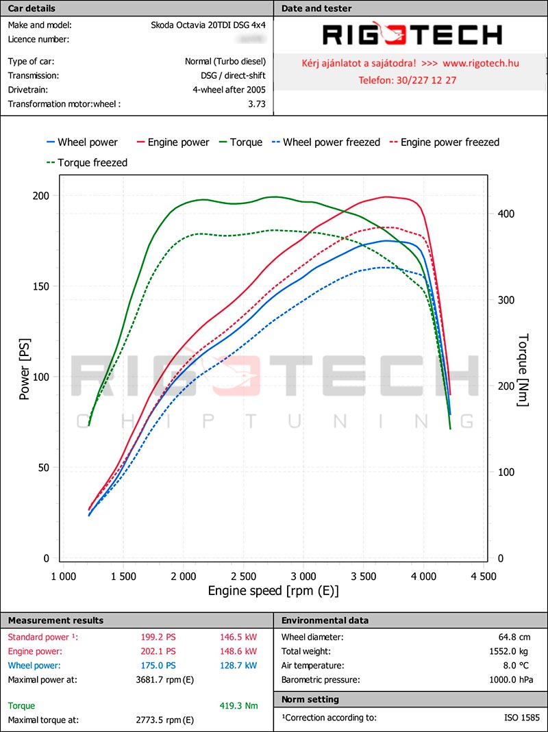 skoda-Octavia-tuning-teljesitmenymeres-dyno-chart