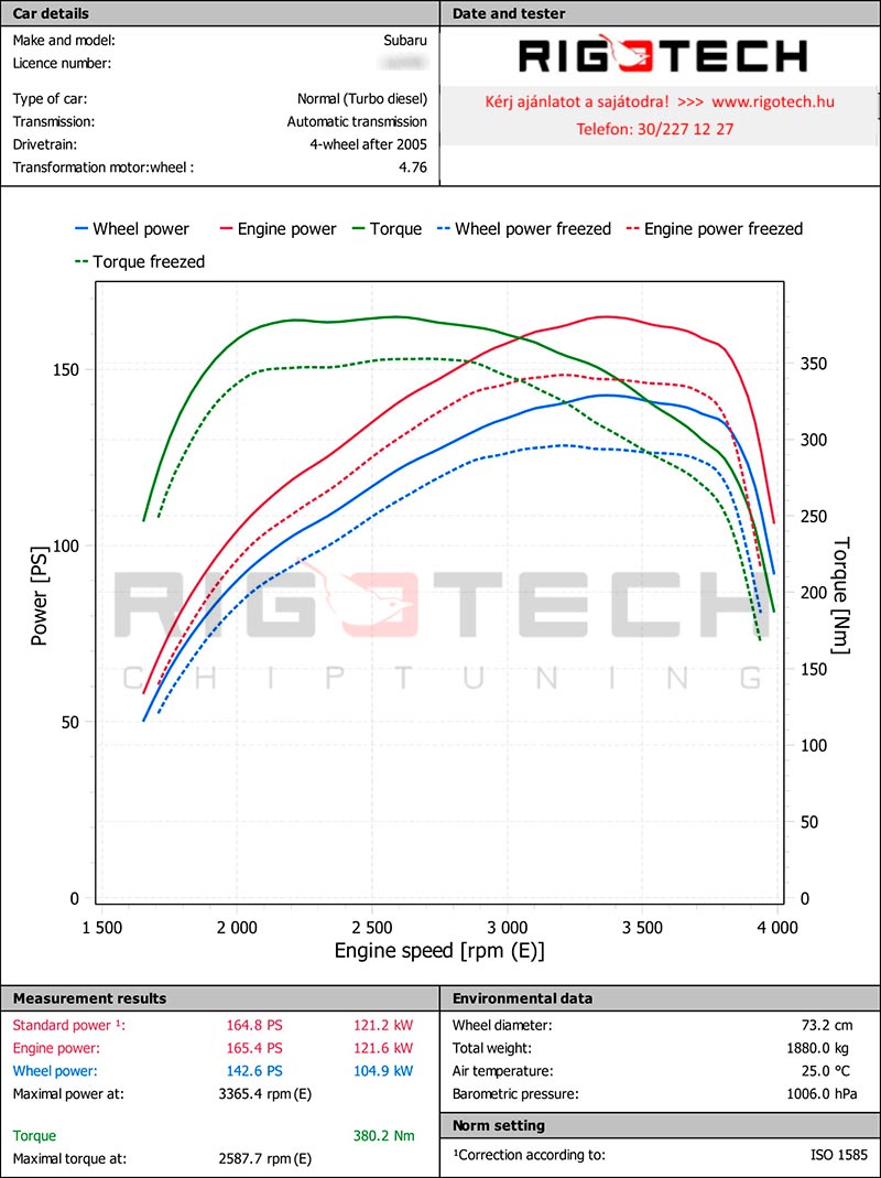 subaru-outback-2-0-d-boxer-150-chiptuning-dyno