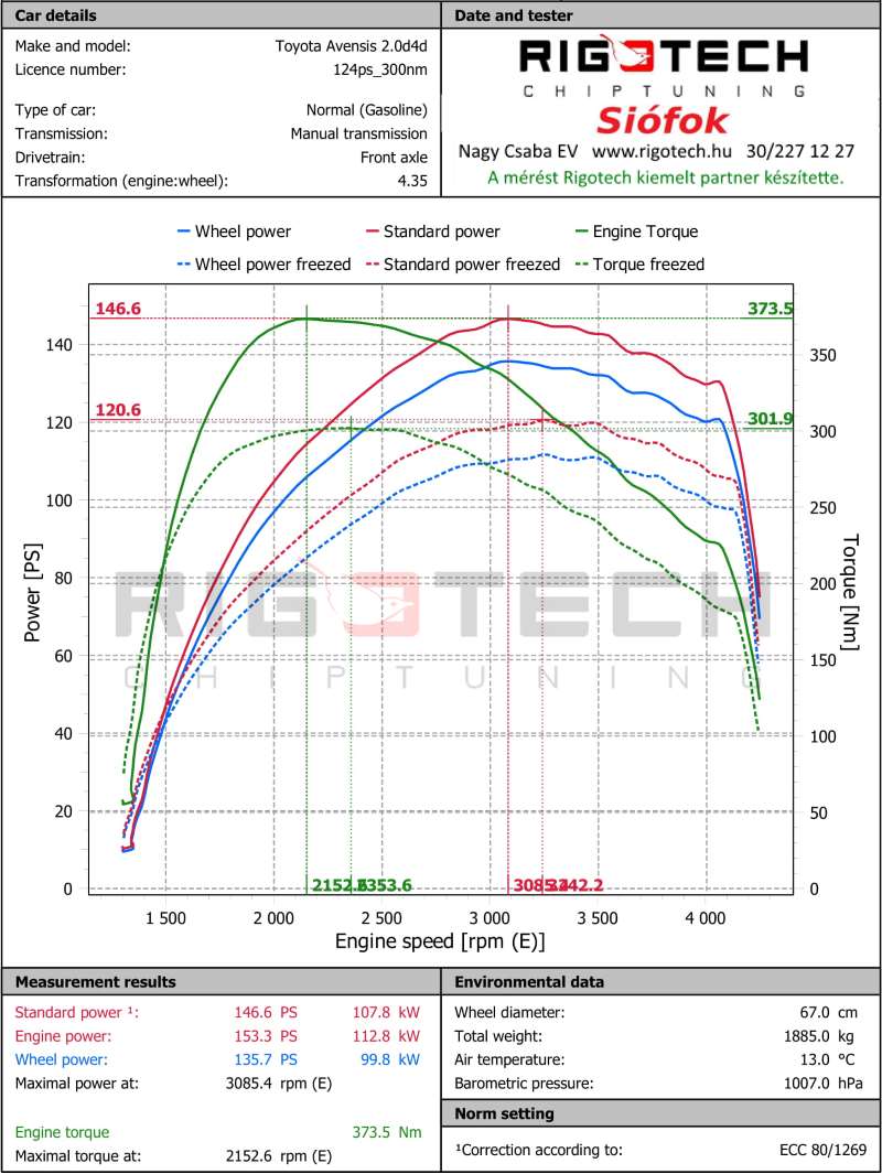 toyota-Avensis-tuning-teljesitmenymeres-dyno-chart