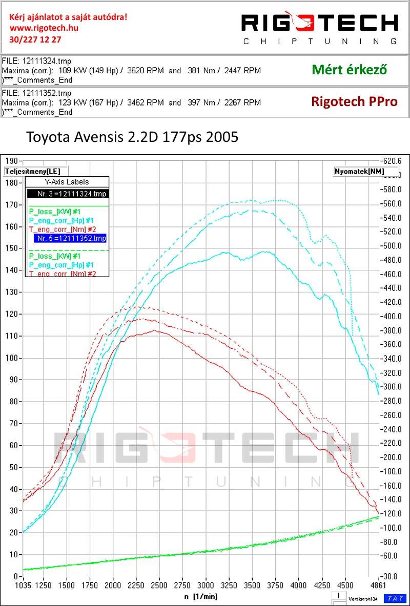 toyota-auris-2-2-d4-d-177-chiptuning-dyno