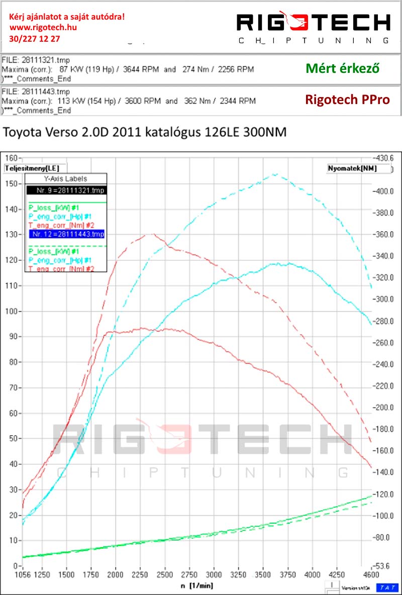toyota-verso-2-0-d-4d-126-chiptuning-dyno