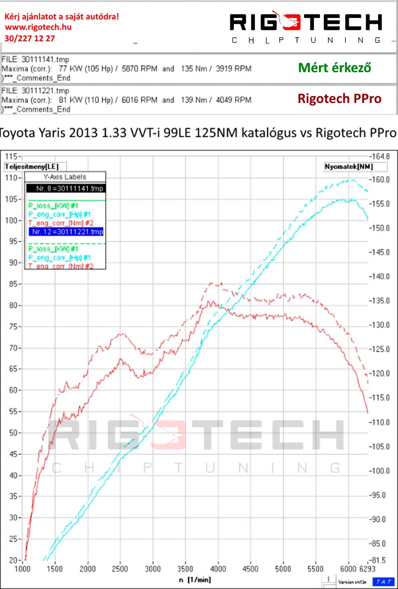toyota-Yaris-tuning-teljesitmenymeres-dyno-chart