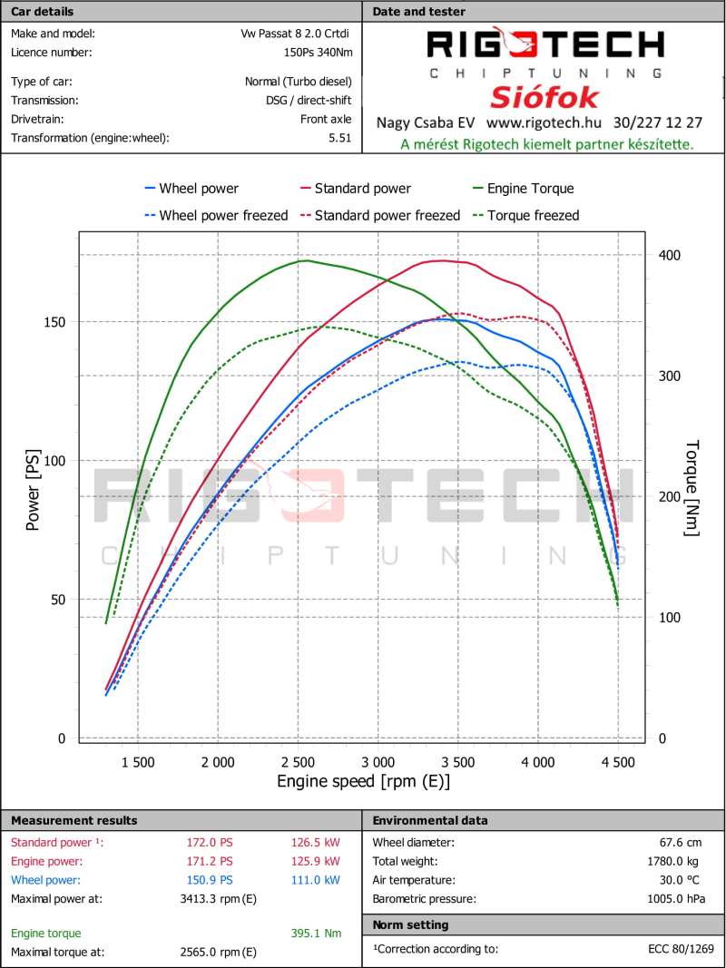 volkswagen-Passat-tuning-teljesitmenymeres-dyno-chart
