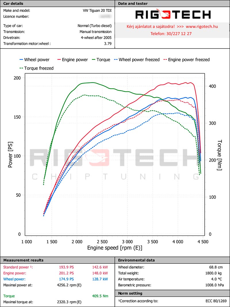 volkswagen-Tiguan-tuning-teljesitmenymeres-dyno-chart