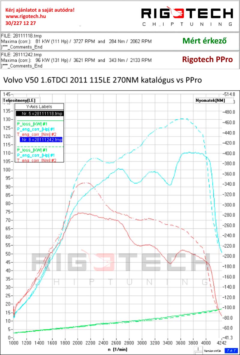 volvo-v50-1-6d-109-chiptuning-dyno