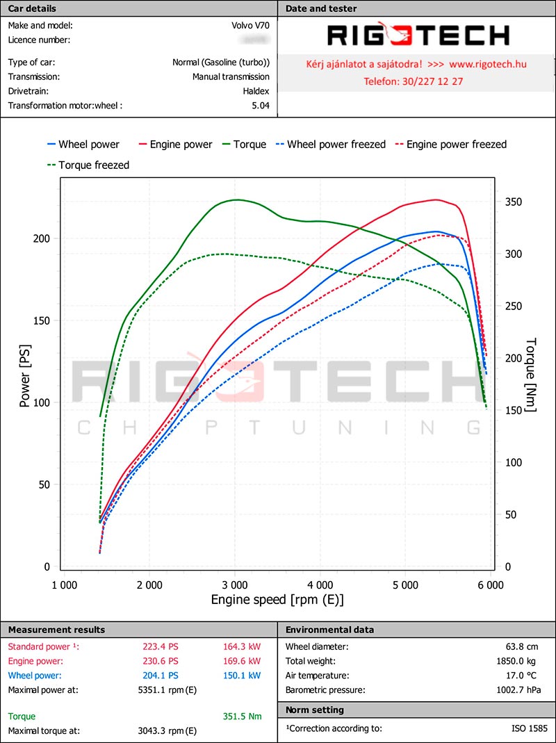 volvo-V70-tuning-teljesitmenymeres-dyno-chart