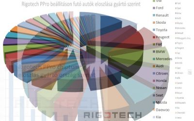 Chiptuning statisztika – Ilyen autókkal jöttetek tuningra, és a magyar autópark 2019