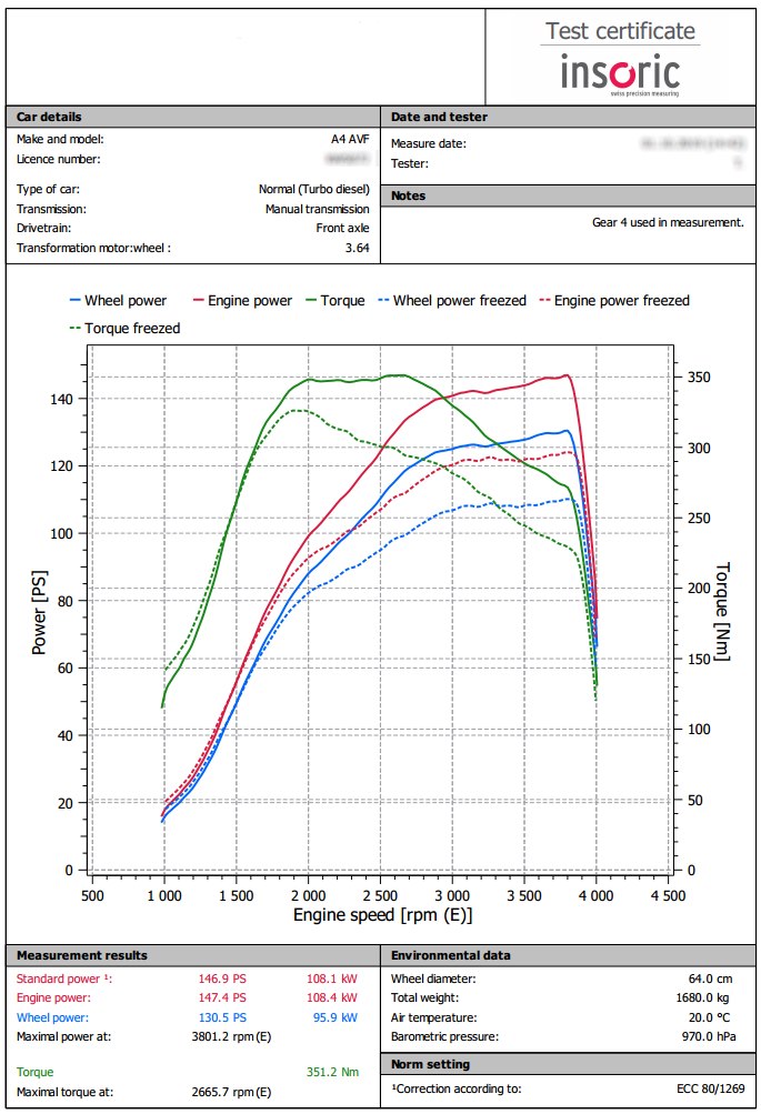 Audi_A4_ii_2001tul_19TDI_131ps_2004-chart-pub