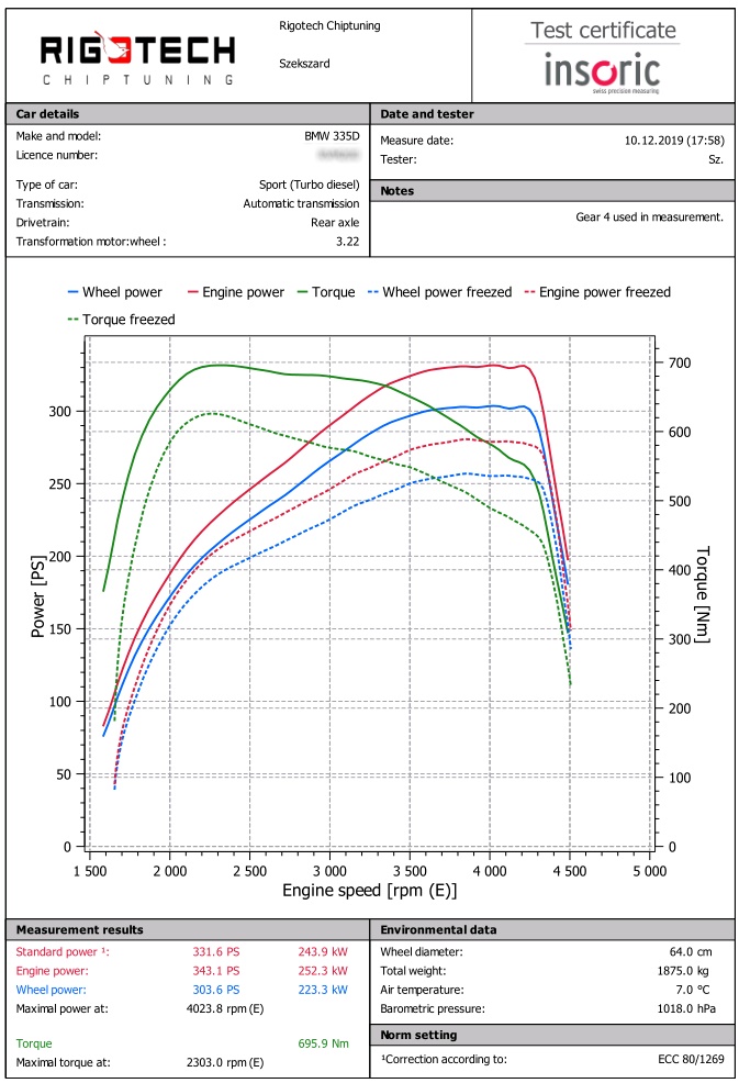 Bmw_335d_3000DE90_286ps_2010-chart-pub
