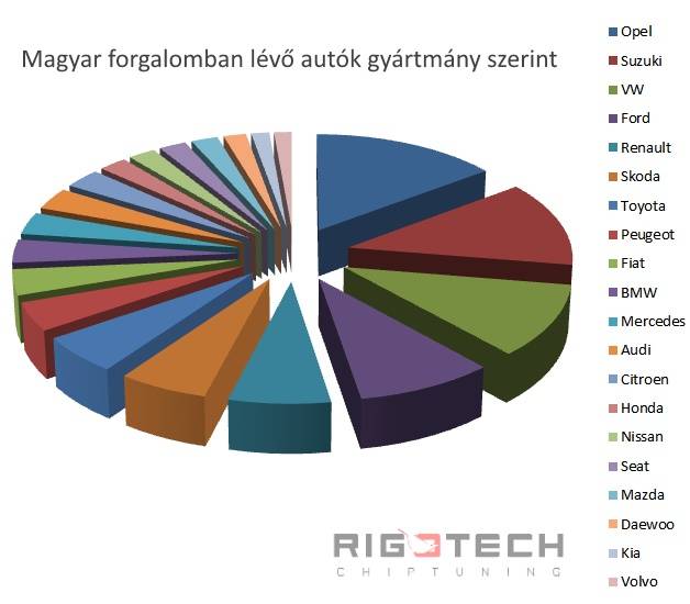 Magyar-autok-gyartmany-szerint-darabszam Magyar-autok-gyartmany-szerint-darabszam