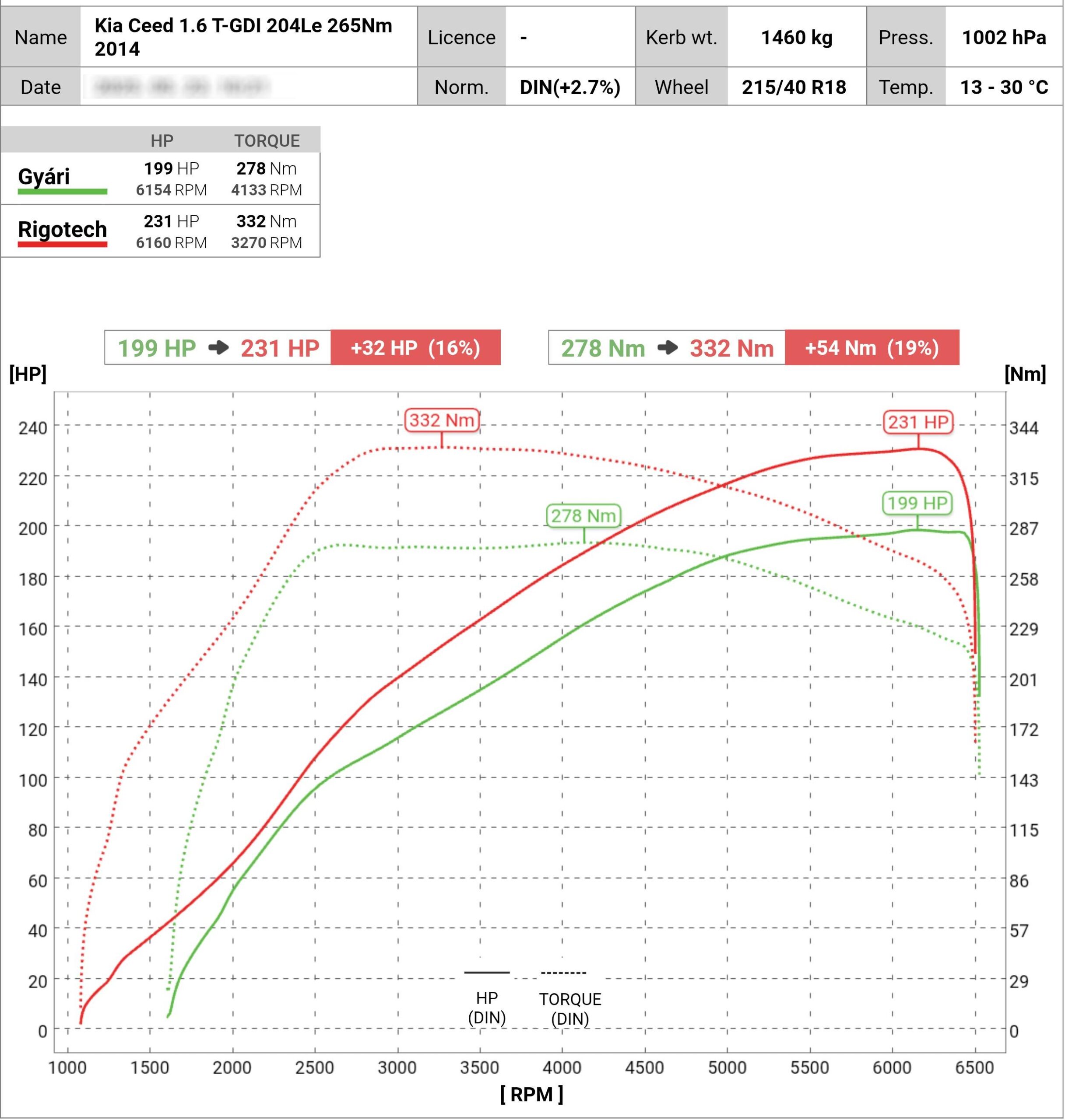 kia benzinturbó chiptuning motorhiba